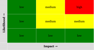Probability and Impact Matrix